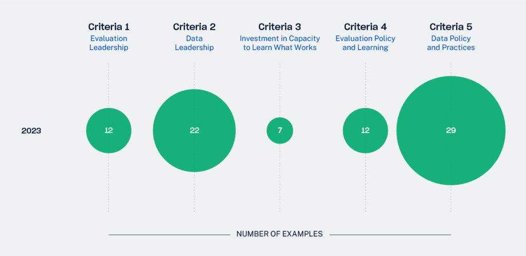 Chart shows Criteria 1 through 5 along with their corresponding number of examples. Chart information is as follows: Criteria 1 is Evaluation Leadership and has 12 examples. Criteria 2 is Data Leadership and has 22 examples. Criteria 3 is Investment in Capacity to Learn What Works and has 7 examples. Criteria 4 is Evaluation Policy and Learning and has 12 examples. Criteria 5 is Data Policy and Practices and has 29 examples.