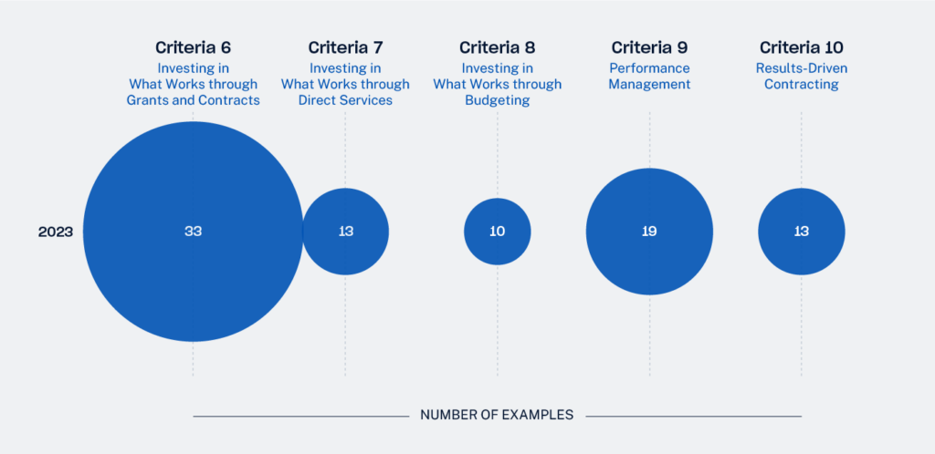 Chart shows Criteria 6 through 10 along with their corresponding number of examples. Information shown is as follows: Criteria 6 is Investing in What Works through Grants and Contracts and has 33 examples. Criteria 7 is Investing in What Works through Direct Services and has 13 examples. Criteria 8 is Investing in What Works through Budgeting and has 10 examples. Criteria 9 is Performance Management and has 19 examples. Criteria 10 is Results-Driven Contracting and has 13 examples.