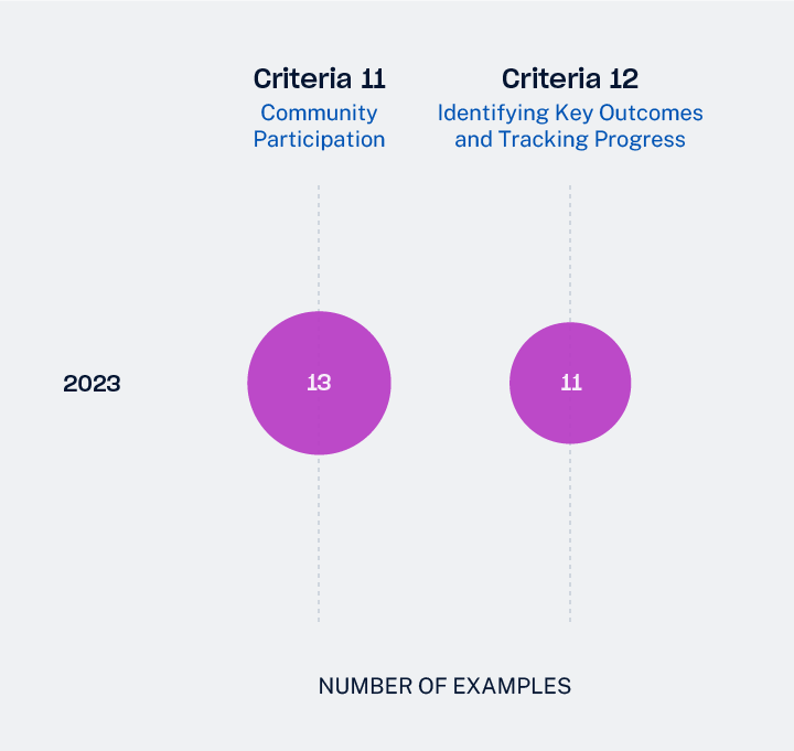 Chart shows Criteria 11 and 12 along with their corresponding number of examples. Criteria 11 is Community Participation and has 13 examples. Criteria 12 is Identifying Key Outcomes and Tracking Progress and has 11 examples.